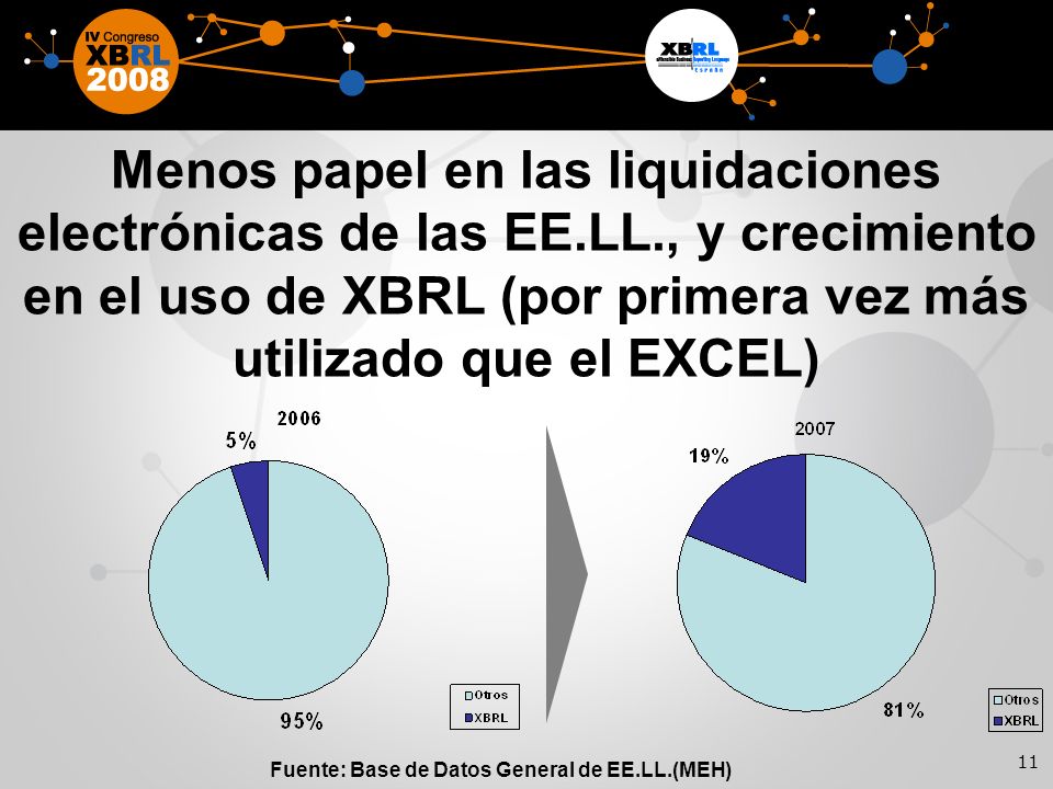 11 Menos papel en las liquidaciones electrónicas de las EE.LL., y crecimiento en el uso de XBRL (por primera vez más utilizado que el EXCEL) Fuente: Base de Datos General de EE.LL.(MEH)