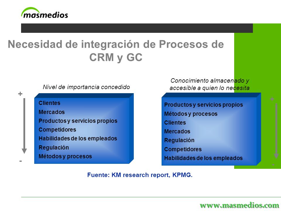 MASmedios | servicios | personal | proyectos | el portal Necesidad de integración de Procesos de CRM y GC Nivel de importancia concedido + - Fuente: KM research report, KPMG.