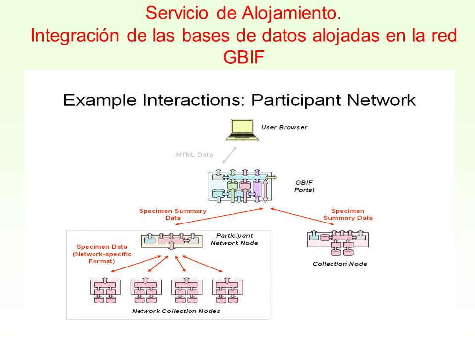 Servicio de Alojamiento. Integración de las bases de datos alojadas en la red GBIF