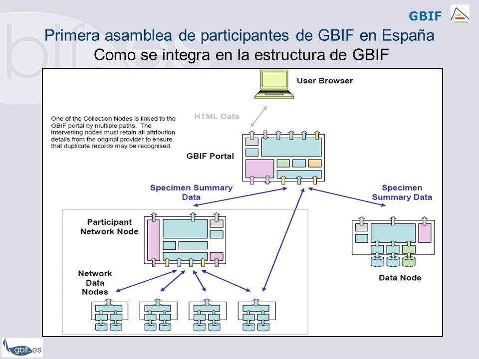 GBIF Primera asamblea de participantes de GBIF en España Como se integra en la estructura de GBIF