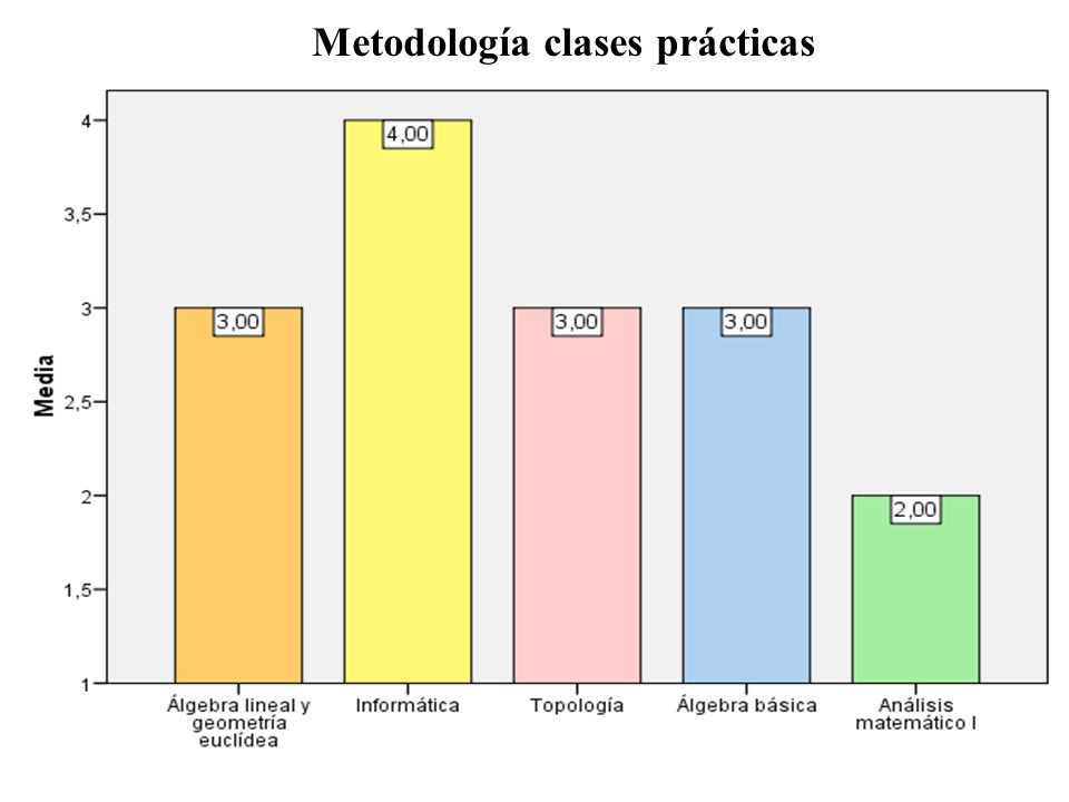 Metodología clases prácticas