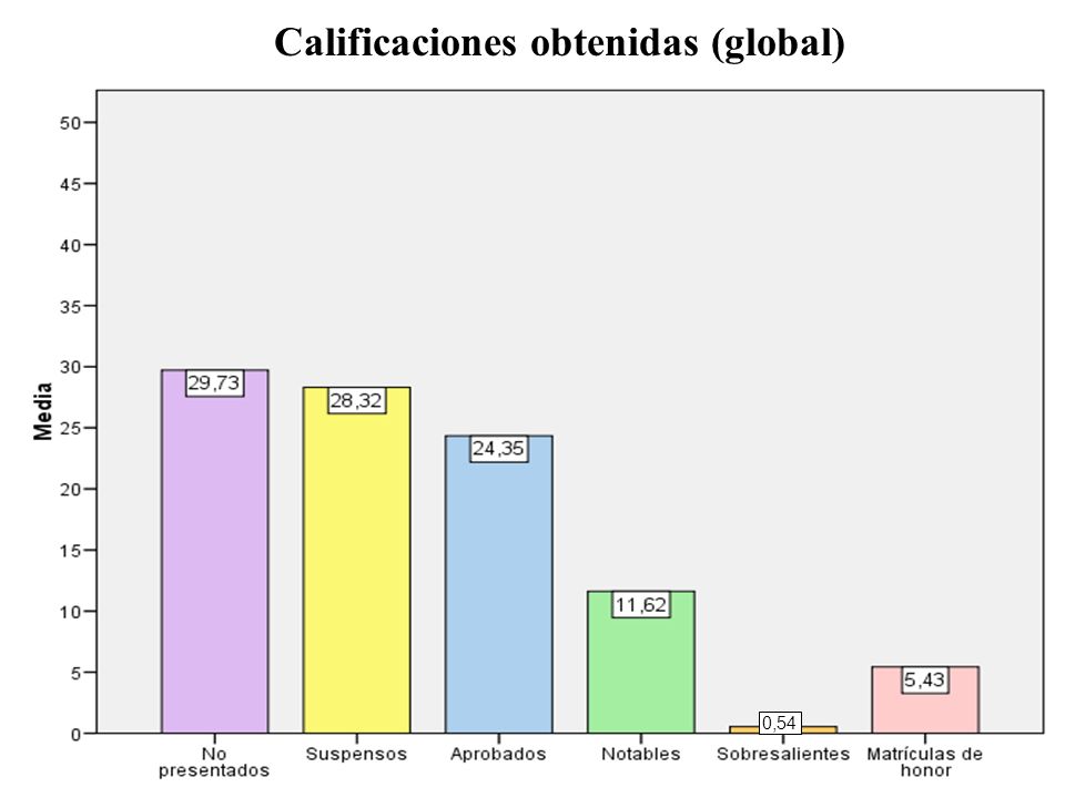 Calificaciones obtenidas (global) 0,54