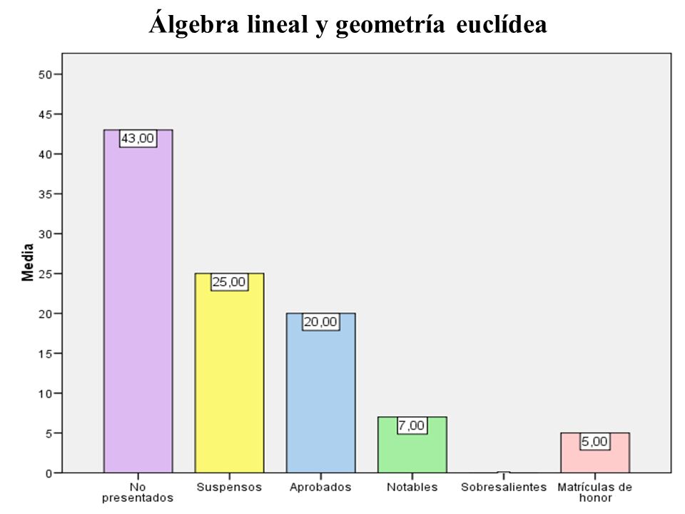 Álgebra lineal y geometría euclídea