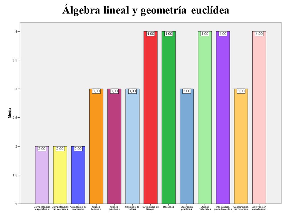 Álgebra lineal y geometría euclídea