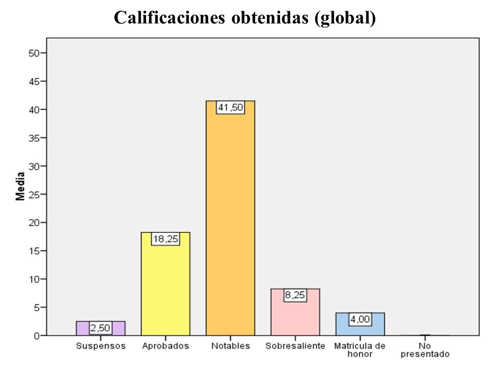 Calificaciones obtenidas (global)