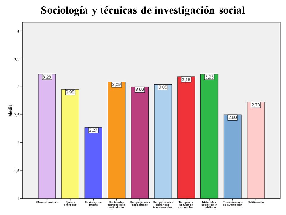 Sociología y técnicas de investigación social