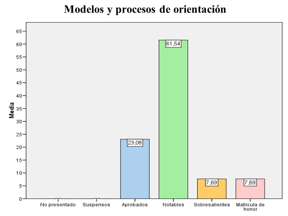 Modelos y procesos de orientación