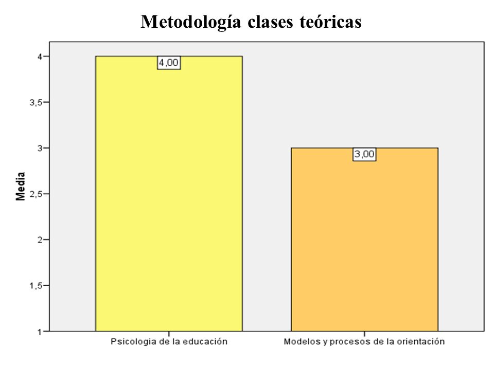 Metodología clases teóricas