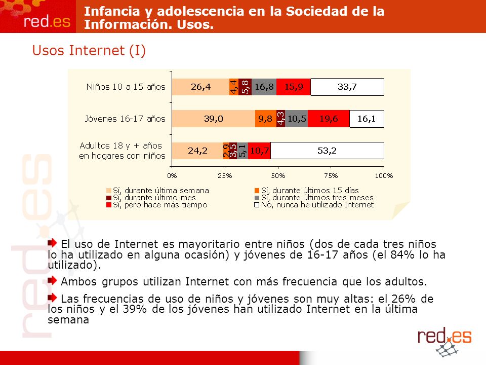 Usos Internet (I) El uso de Internet es mayoritario entre niños (dos de cada tres niños lo ha utilizado en alguna ocasión) y jóvenes de años (el 84% lo ha utilizado).