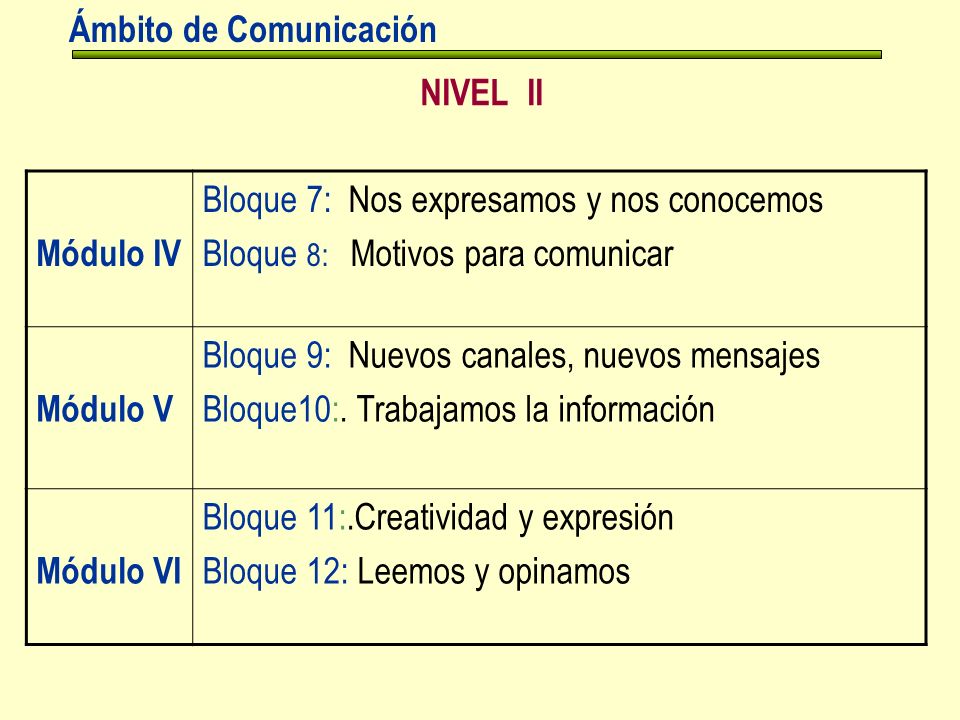 NIVEL II Ámbito de Comunicación Módulo IV Bloque 7: Nos expresamos y nos conocemos Bloque 8: Motivos para comunicar Módulo V Bloque 9: Nuevos canales, nuevos mensajes Bloque10:.