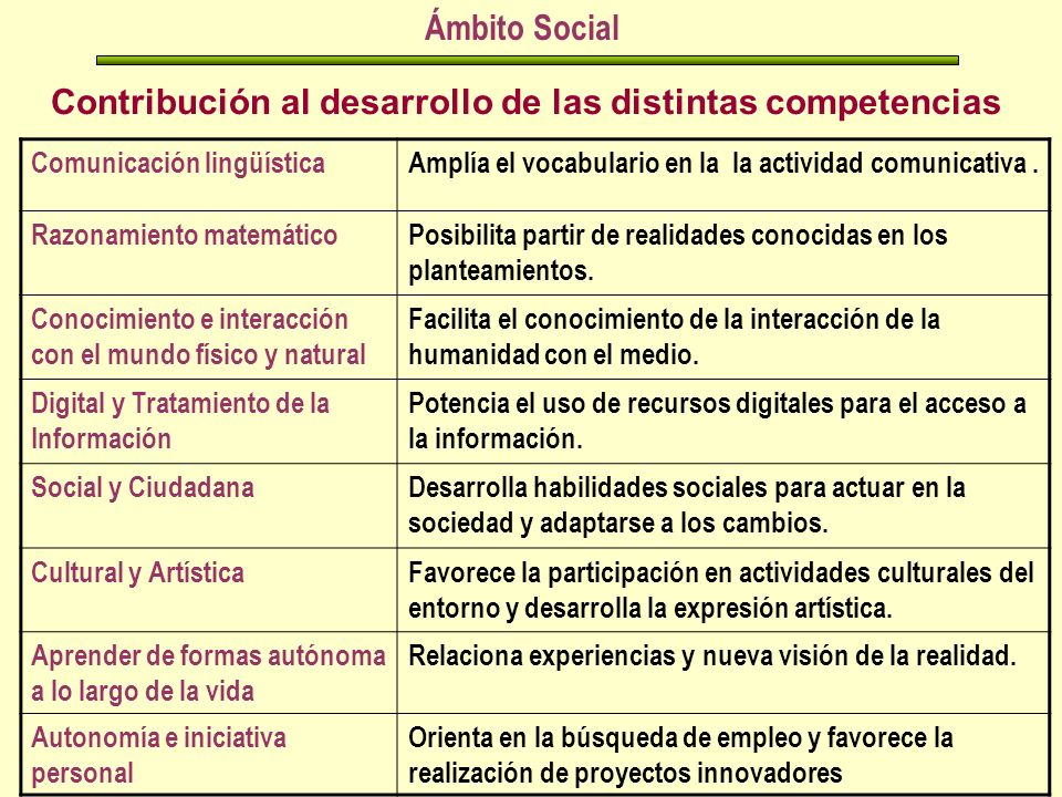 Contribución al desarrollo de las distintas competencias Ámbito Social Comunicación lingüísticaAmplía el vocabulario en la la actividad comunicativa.