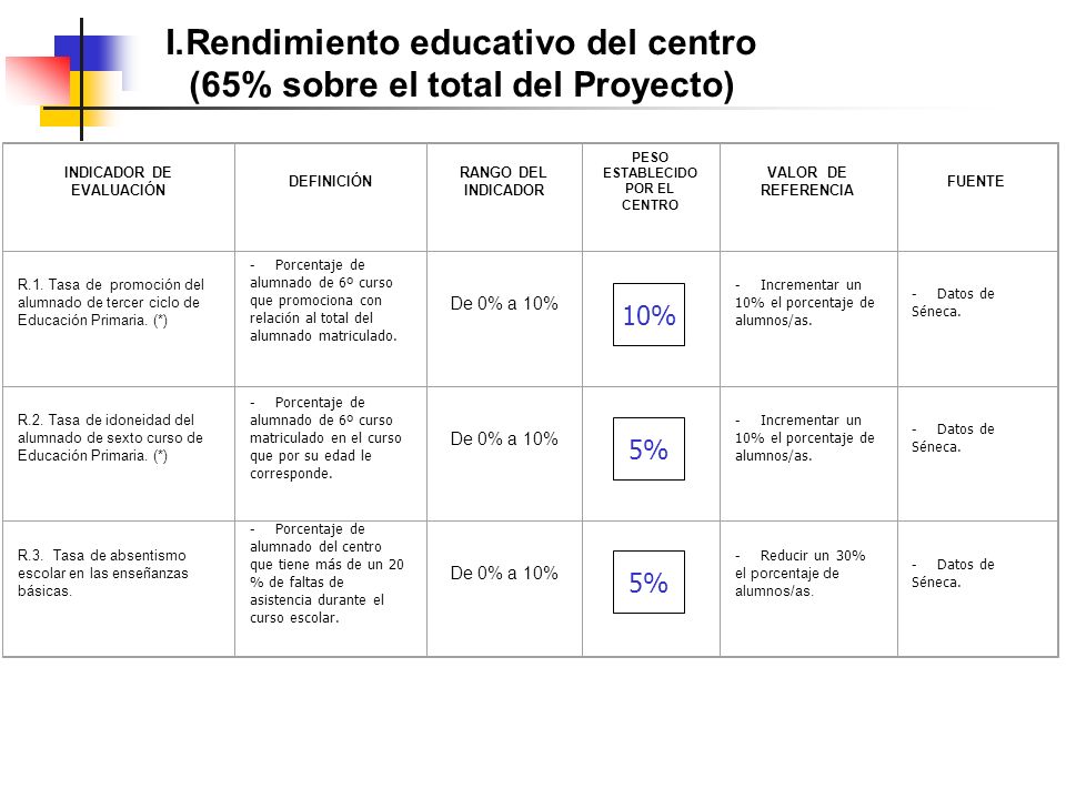 I.Rendimiento educativo del centro (65% sobre el total del Proyecto) INDICADOR DE EVALUACIÓN DEFINICIÓN RANGO DEL INDICADOR PESO ESTABLECIDO POR EL CENTRO VALOR DE REFERENCIA FUENTE R.1.