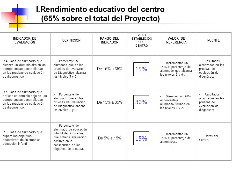 I.Rendimiento educativo del centro (65% sobre el total del Proyecto) INDICADOR DE EVALUACIÓN DEFINICIÓN RANGO DEL INDICADOR PESO ESTABLECIDO POR EL CENTRO VALOR DE REFERENCIA FUENTE R.4.