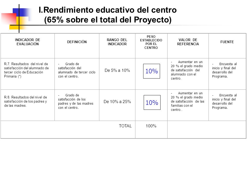 I.Rendimiento educativo del centro (65% sobre el total del Proyecto) INDICADOR DE EVALUACIÓN DEFINICIÓN RANGO DEL INDICADOR PESO ESTABLECIDO POR EL CENTRO VALOR DE REFERENCIA FUENTE R.7.