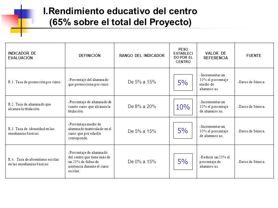I.Rendimiento educativo del centro (65% sobre el total del Proyecto) INDICADOR DE EVALUACIÓN DEFINICIÓNRANGO DEL INDICADOR PESO ESTABLECI DO POR EL CENTRO VALOR DE REFERENCIA FUENTE R.1.
