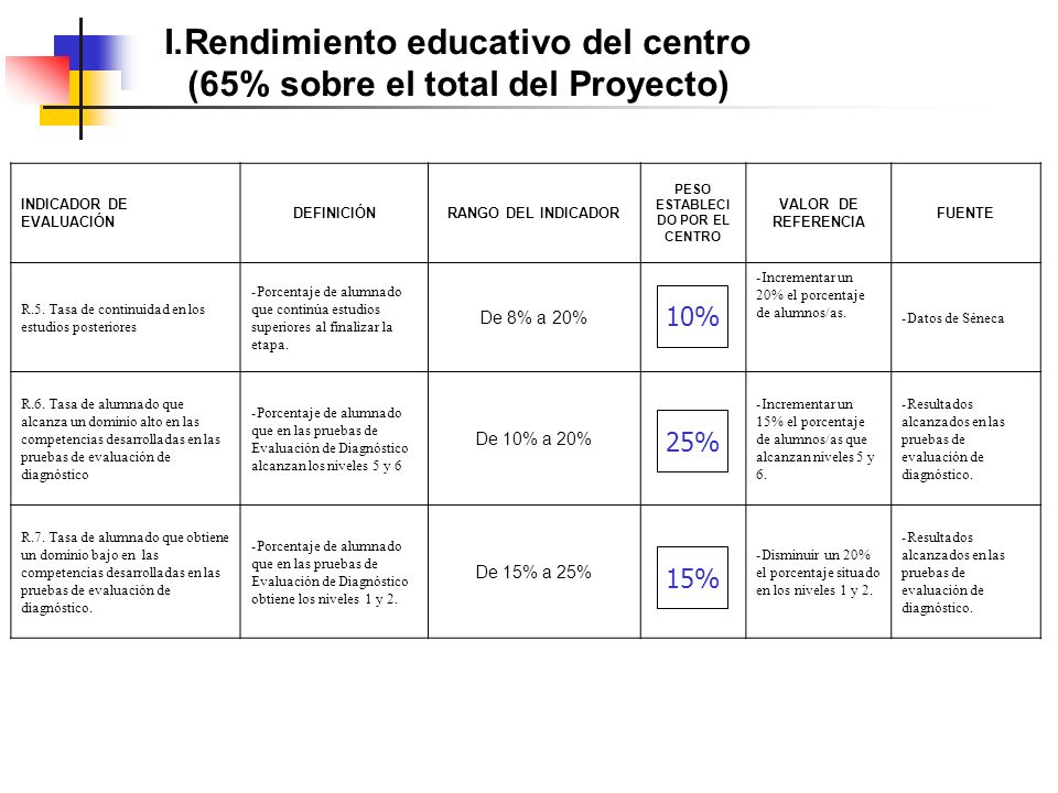 I.Rendimiento educativo del centro (65% sobre el total del Proyecto) INDICADOR DE EVALUACIÓN DEFINICIÓNRANGO DEL INDICADOR PESO ESTABLECI DO POR EL CENTRO VALOR DE REFERENCIA FUENTE R.5.
