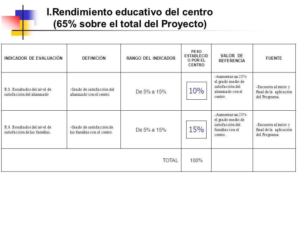 I.Rendimiento educativo del centro (65% sobre el total del Proyecto) INDICADOR DE EVALUACIÓNDEFINICIÓNRANGO DEL INDICADOR PESO ESTABLECID O POR EL CENTRO VALOR DE REFERENCIA FUENTE R.8.