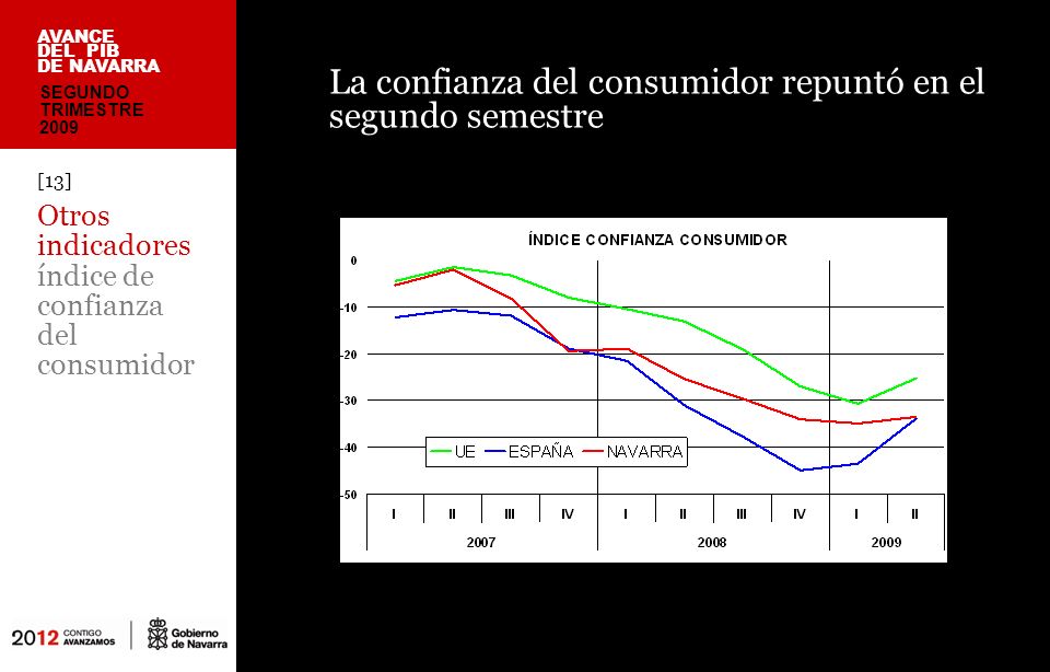 La confianza del consumidor repuntó en el segundo semestre [13] Otros indicadores índice de confianza del consumidor AVANCE DEL PIB DE NAVARRA SEGUNDO TRIMESTRE 2009