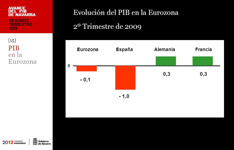 Evolución del PIB en la Eurozona 2º Trimestre de 2009 [15] PIB en la Eurozona AVANCE DEL PIB DE NAVARRA SEGUNDO TRIMESTRE 2009 Eurozona -0,1 España -4,1 Alemania 0,3 Francia 0, ,1 EurozonaEspañaAlemaniaFrancia - 1,0 0,3 0