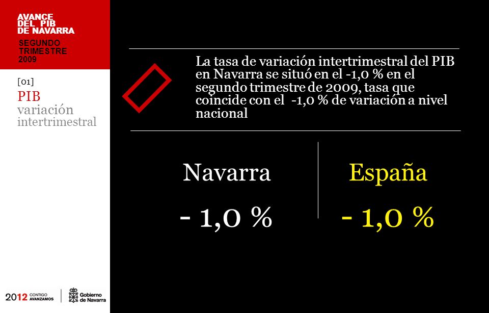 [01] PIB variación intertrimestral La tasa de variación intertrimestral del PIB en Navarra se situó en el -1,0 % en el segundo trimestre de 2009, tasa que coincide con el -1,0 % de variación a nivel nacional España - 1,0 % SEGUNDO TRIMESTRE 2009 AVANCE DEL PIB DE NAVARRA Navarra - 1,0 %