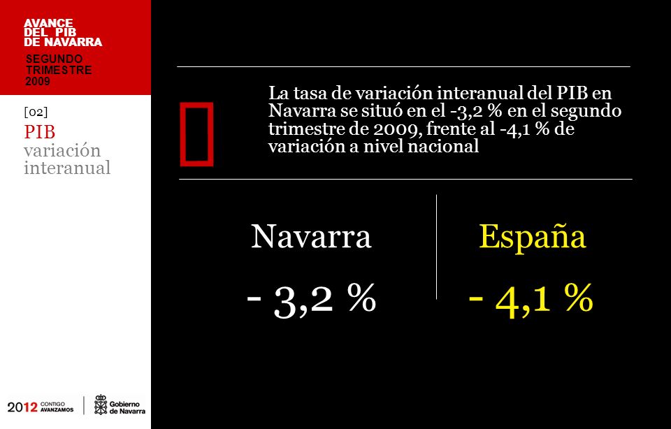 [02] PIB variación interanual La tasa de variación interanual del PIB en Navarra se situó en el -3,2 % en el segundo trimestre de 2009, frente al -4,1 % de variación a nivel nacional España - 3,2 % SEGUNDO TRIMESTRE 2009 AVANCE DEL PIB DE NAVARRA Navarra - 4,1 %