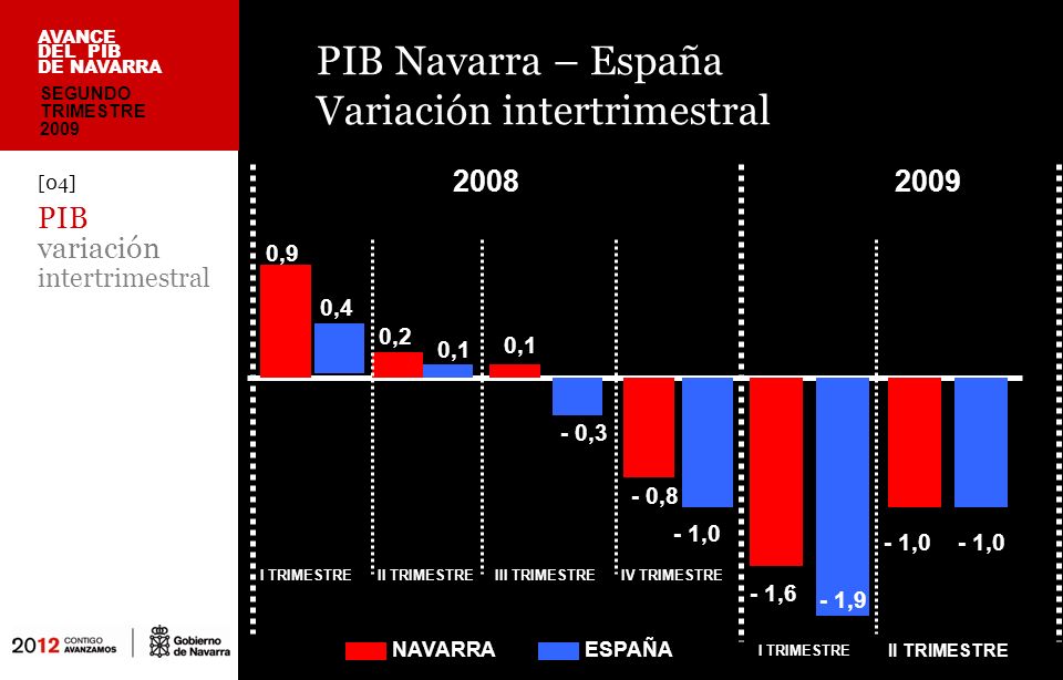 PIB Navarra – España Variación intertrimestral [04] PIB variación intertrimestral 0,9 0,4 0,2 0,1 AVANCE DEL PIB DE NAVARRA 0,1 - 0,3 - 0,8 - 1,0 ESPAÑA NAVARRA I TRIMESTREII TRIMESTREIII TRIMESTREIV TRIMESTRE SEGUNDO TRIMESTRE ,6 - 1,9 I TRIMESTRE ,0 II TRIMESTRE