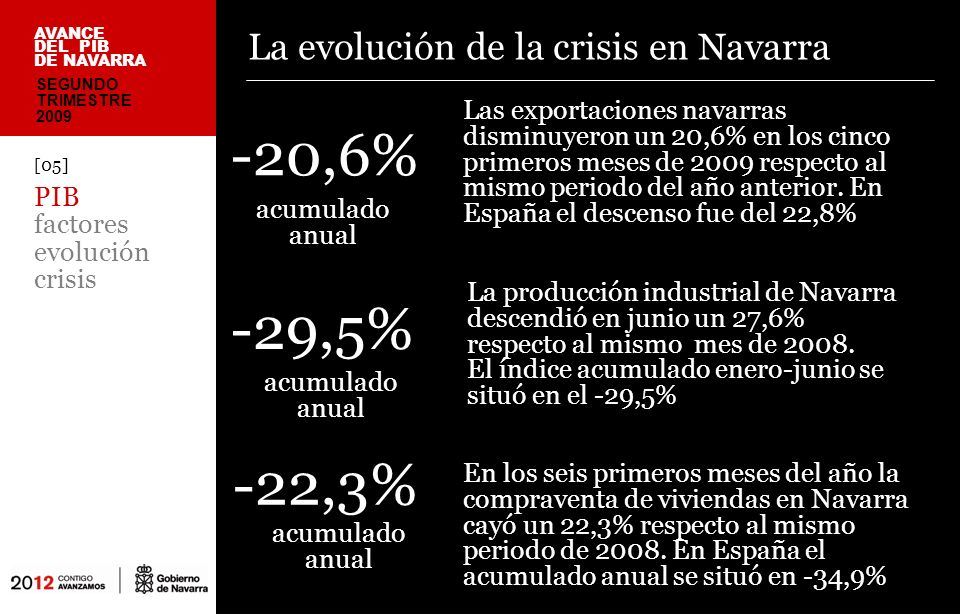 La evolución de la crisis en Navarra [05] PIB factores evolución crisis AVANCE DEL PIB DE NAVARRA Las exportaciones navarras disminuyeron un 20,6% en los cinco primeros meses de 2009 respecto al mismo periodo del año anterior.