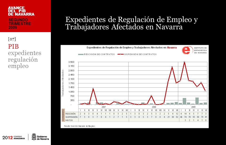 [07] PIB expedientes regulación empleo AVANCE DEL PIB DE NAVARRA Expedientes de Regulación de Empleo y Trabajadores Afectados en Navarra SEGUNDO TRIMESTRE 2009