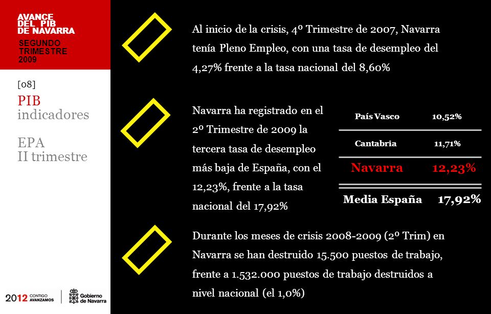 Al inicio de la crisis, 4º Trimestre de 2007, Navarra tenía Pleno Empleo, con una tasa de desempleo del 4,27% frente a la tasa nacional del 8,60% País Vasco10,52% Navarra12,23% Cantabria 11,71% Media España 17,92% AVANCE DEL PIB DE NAVARRA [08] PIB indicadores EPA II trimestre SEGUNDO TRIMESTRE 2009 Navarra ha registrado en el 2º Trimestre de 2009 la tercera tasa de desempleo más baja de España, con el 12,23%, frente a la tasa nacional del 17,92% Durante los meses de crisis (2º Trim) en Navarra se han destruido puestos de trabajo, frente a puestos de trabajo destruidos a nivel nacional (el 1,0%)