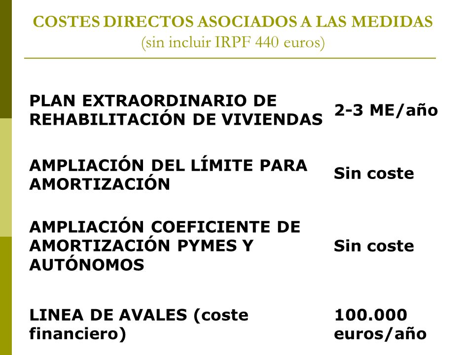 COSTES DIRECTOS ASOCIADOS A LAS MEDIDAS (sin incluir IRPF 440 euros) PLAN EXTRAORDINARIO DE REHABILITACIÓN DE VIVIENDAS 2-3 ME/año AMPLIACIÓN DEL LÍMITE PARA AMORTIZACIÓN Sin coste AMPLIACIÓN COEFICIENTE DE AMORTIZACIÓN PYMES Y AUTÓNOMOS Sin coste LINEA DE AVALES (coste financiero) euros/año