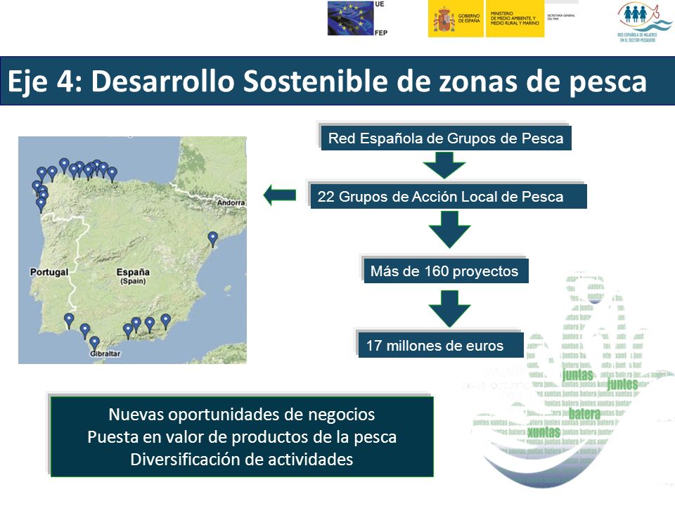 Eje 4: Desarrollo Sostenible de zonas de pesca 22 Grupos de Acción Local de Pesca Red Española de Grupos de Pesca Más de 160 proyectos 17 millones de euros Nuevas oportunidades de negocios Puesta en valor de productos de la pesca Diversificación de actividades