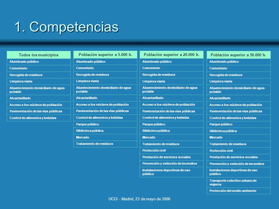 UCCI - Madrid, 23 de mayo de Competencias Población superior a h.