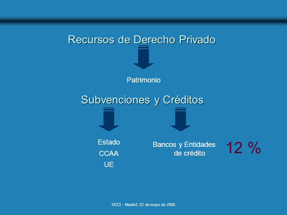 UCCI - Madrid, 23 de mayo de 2006 Recursos de Derecho Privado Subvenciones y Créditos Estado CCAA UE Bancos y Entidades de crédito 12 % Patrimonio