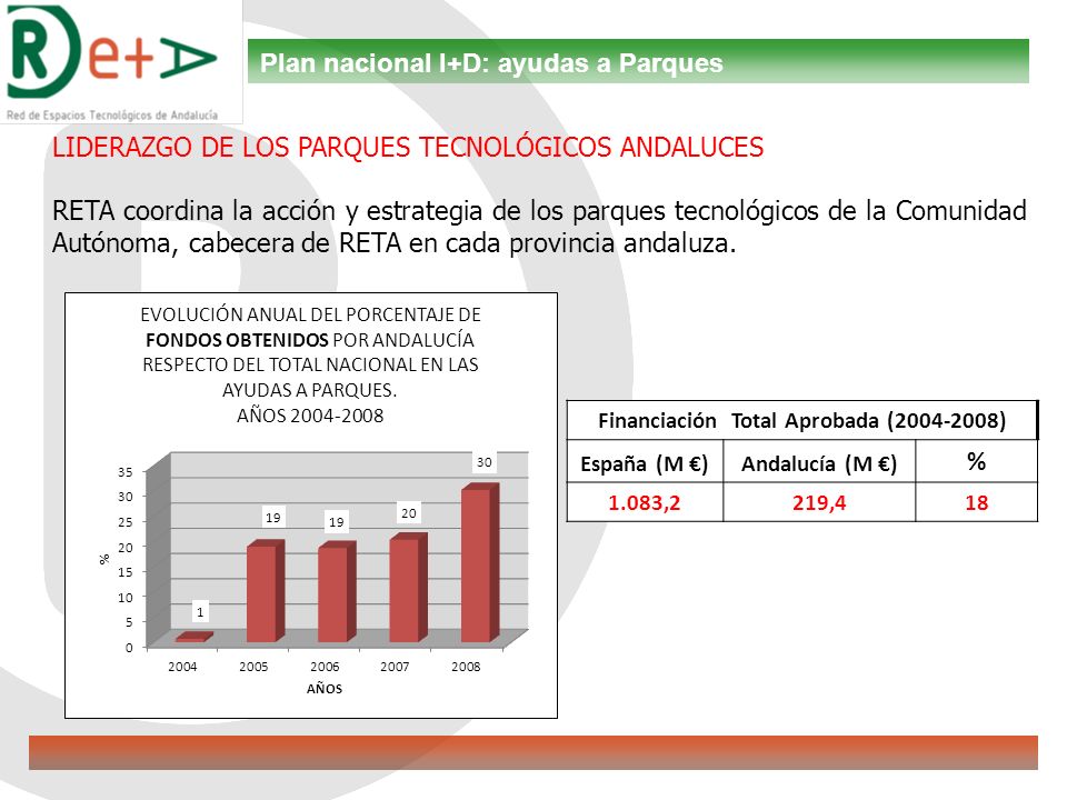 LIDERAZGO DE LOS PARQUES TECNOLÓGICOS ANDALUCES RETA coordina la acción y estrategia de los parques tecnológicos de la Comunidad Autónoma, cabecera de RETA en cada provincia andaluza.