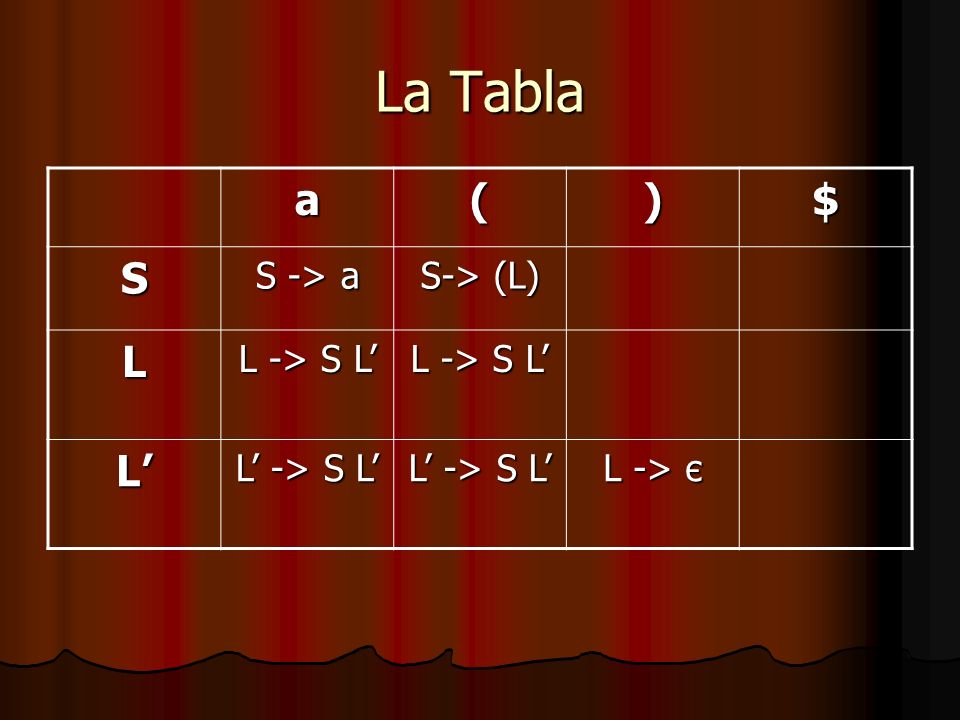La Tabla a()$ S S -> a S-> (L) L L -> S L L L -> є