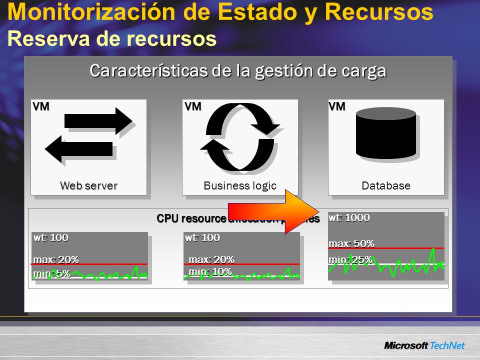 Monitorización de Estado y Recursos Reserva de recursos Características de la gestión de carga CPU resource allocation policies max: 20% min: 5% wt: 100 max: 20% min: 10% wt: 100 max: 50% min: 25% wt: 1000 Web server Business logic Database VMVMVM