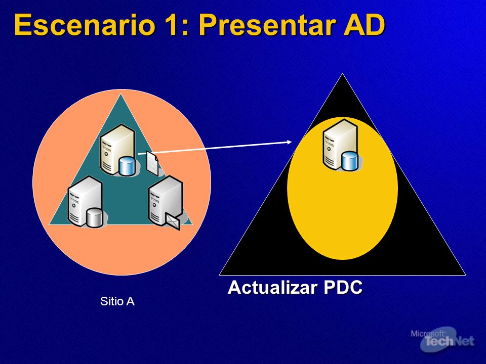Escenario 1: Presentar AD Actualizar PDC Sitio A