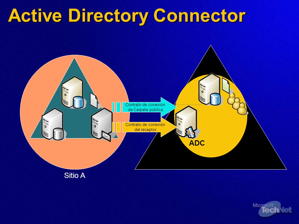 Sitio A ADC Active Directory Connector Contrato de conexión del receptor Contrato de conexión de Carpeta pública