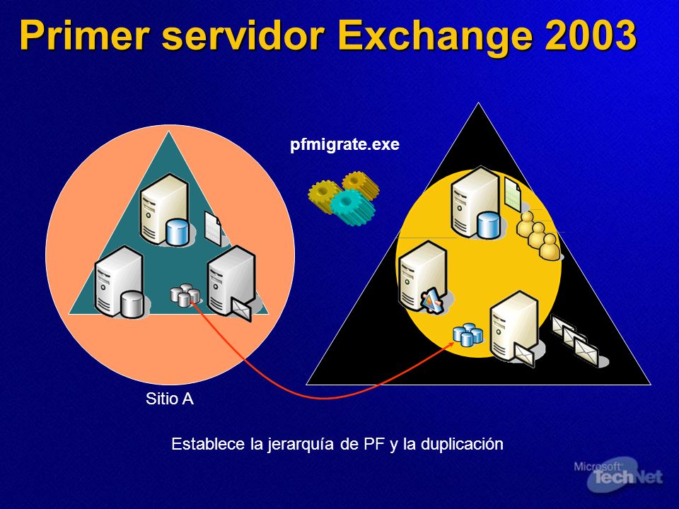 Sitio A Primer servidor Exchange 2003 pfmigrate.exe Establece la jerarquía de PF y la duplicación