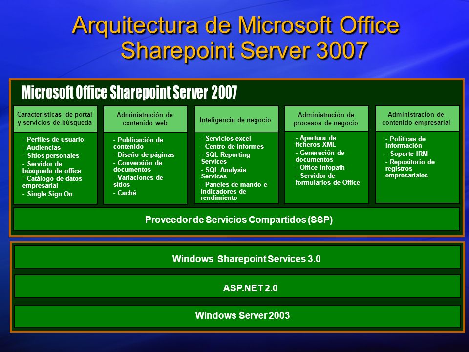 Arquitectura de Microsoft Office Sharepoint Server 3007 Características de portal y servicios de búsqueda Administración de contenido web Inteligencia de negocio Administración de procesos de negocio Administración de contenido empresarial - - Publicación de contenido - - Diseño de páginas - - Conversión de documentos - - Variaciones de sitios - - Caché - - Perfiles de usuario - - Audiencias - - Sitios personales - - Servidor de búsqueda de office - - Catálogo de datos empresarial - - Single Sign-On - - Servicios excel - - Centro de informes - - SQL Reporting Services - - SQL Analysis Services - - Paneles de mando e indicadores de rendimiento - - Apertura de ficheros XML - - Generación de documentos - - Office Infopath - - Servidor de formularios de Office - - Políticas de información - - Soporte IRM - - Repositorio de registros empresariales Proveedor de Servicios Compartidos (SSP) Windows Server 2003 ASP.NET 2.0 Windows Sharepoint Services 3.0