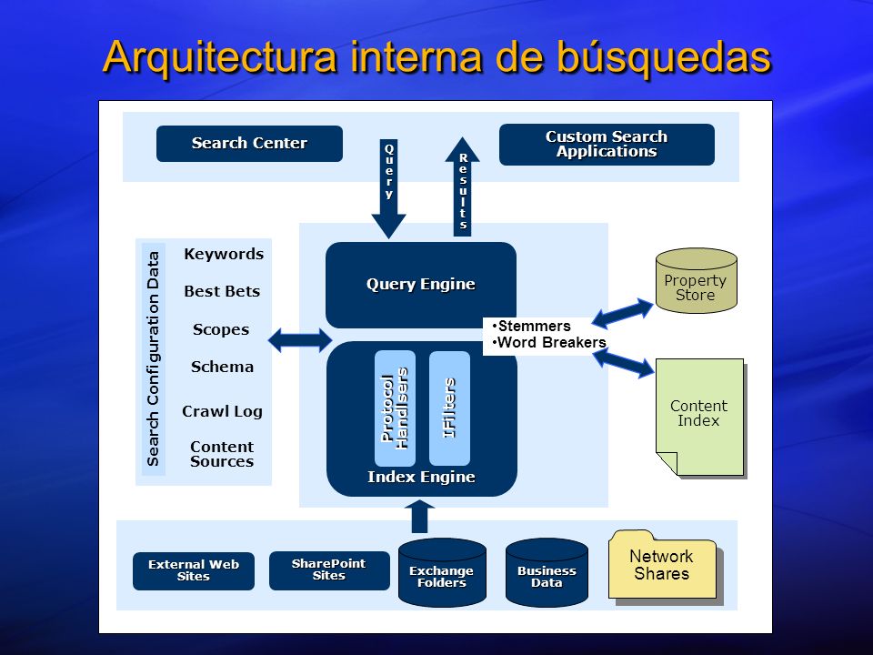 Arquitectura interna de búsquedas External Web Sites Network Shares Business Data Exchange Folders SharePoint Sites Index Engine Protocol Handlsers IFilters Query Engine Search Center Custom Search Applications Search Configuration Data Keywords Best Bets Scopes Schema Crawl Log Content Sources Content Index Property Store ResultsResultsResultsResults QueryQueryQueryQuery Stemmers Word Breakers