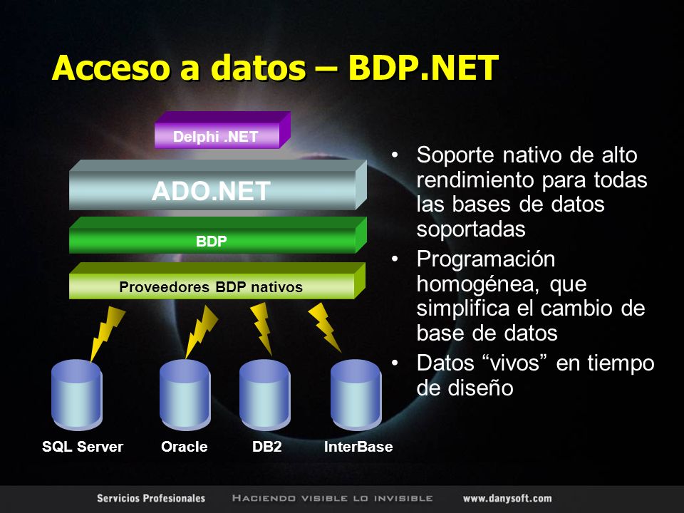 Acceso a datos – BDP.NET Soporte nativo de alto rendimiento para todas las bases de datos soportadas Programación homogénea, que simplifica el cambio de base de datos Datos vivos en tiempo de diseño DB2InterBase Delphi.NET BDP SQL ServerOracle ADO.NET Proveedores BDP nativos