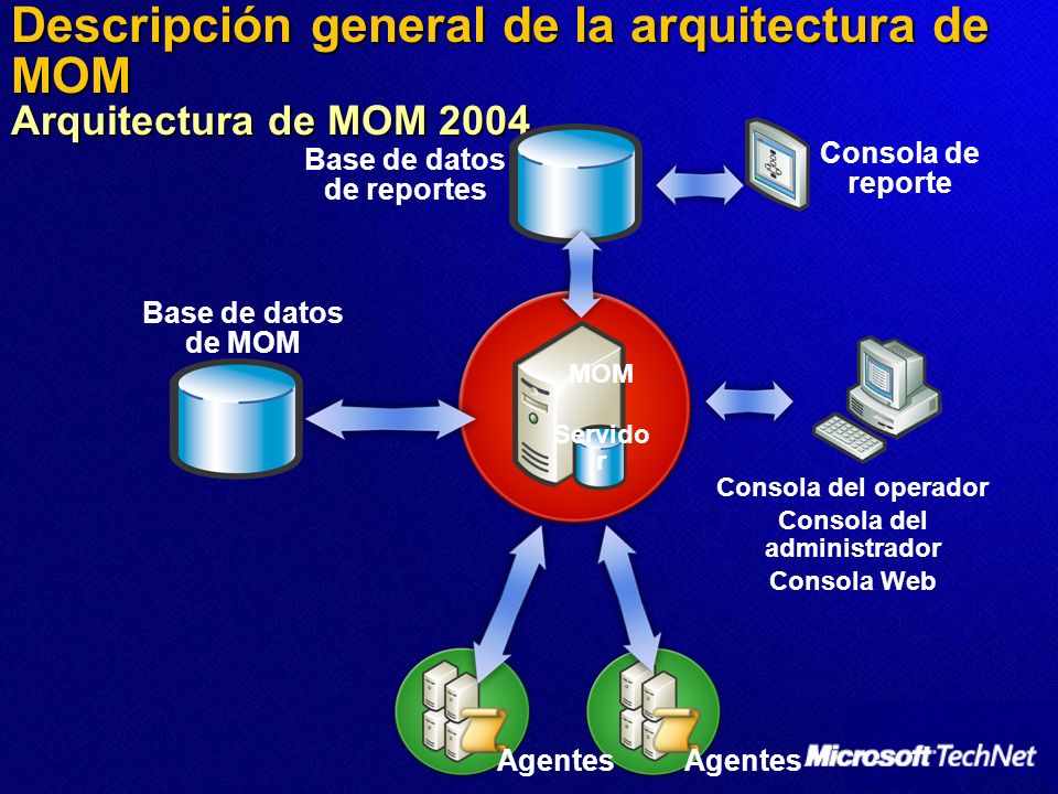 Descripción general de la arquitectura de MOM Arquitectura de MOM 2004 Base de datos de reportes Agentes Consola del operador Consola del administrador Consola Web MOM Servido r Base de datos de MOM Consola de reporte