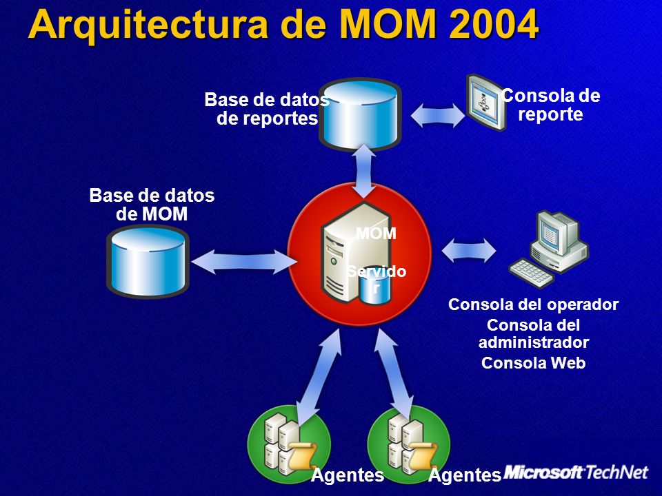 Arquitectura de MOM 2004 Base de datos de reportes Agentes Consola del operador Consola del administrador Consola Web MOM Servido r Base de datos de MOM Consola de reporte
