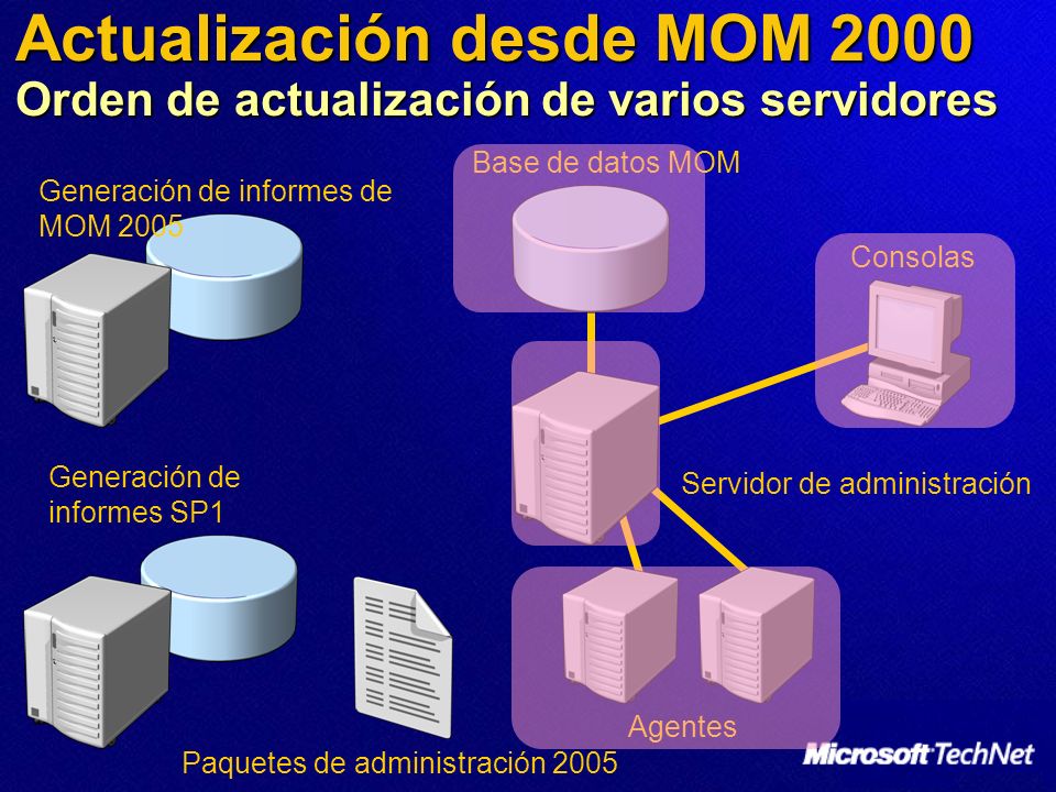 Actualización desde MOM 2000 Orden de actualización de varios servidores Base de datos MOM Paquetes de administración 2005 Generación de informes de MOM 2005 Generación de informes SP1 Servidor de administración Agentes Consolas