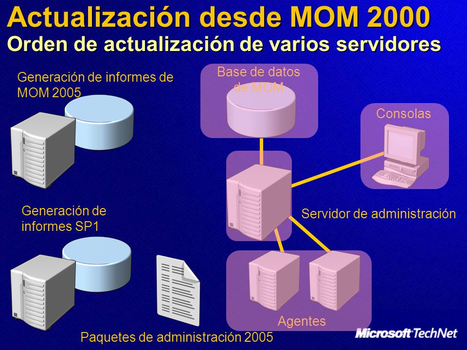 Actualización desde MOM 2000 Orden de actualización de varios servidores Base de datos de MOM Generación de informes de MOM 2005 Agentes Consolas Servidor de administración Generación de informes SP1 Paquetes de administración 2005