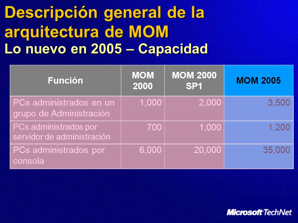Descripción general de la arquitectura de MOM Lo nuevo en 2005 – Capacidad Función MOM 2000 MOM 2000 SP1 MOM 2005 PCs administrados en un grupo de Administración 1,0002,0003,500 PCs administrados por servidor de administración 7001,0001,200 PCs administrados por consola 6,00020,00035,000
