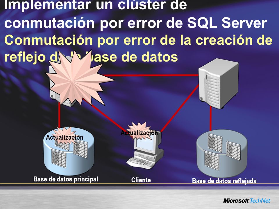 Implementar un clúster de conmutación por error de SQL Server Conmutación por error de la creación de reflejo de la base de datos Base de datos principal Base de datos reflejada Cliente Actualización