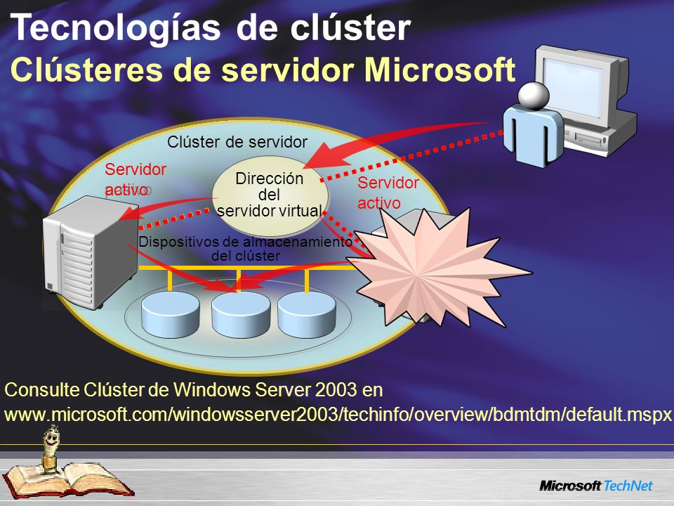 Tecnologías de clúster Clústeres de servidor Microsoft Dirección del servidor virtual Servidor activo Servidor pasivo Clúster de servidor Dispositivos de almacenamiento del clúster Servidor activo Consulte Clúster de Windows Server 2003 en