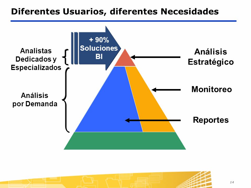 14 Diferentes Usuarios, diferentes Necesidades Análisis Estratégico Monitoreo + 90% Soluciones BI Analistas Dedicados y Especializados Análisis por Demanda Reportes
